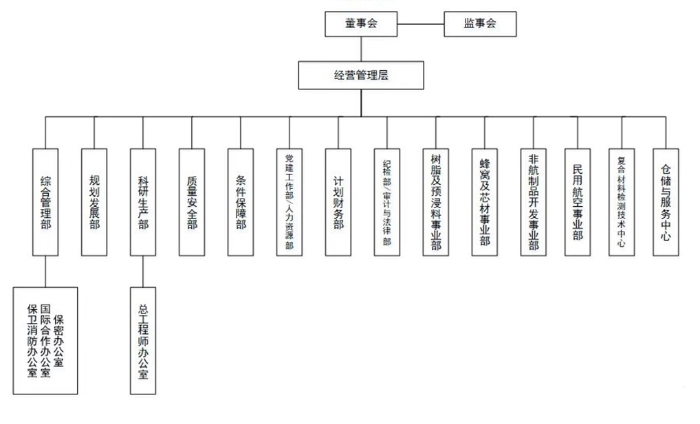 組織架構圖